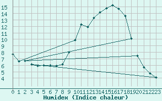 Courbe de l'humidex pour Carcassonne (11)