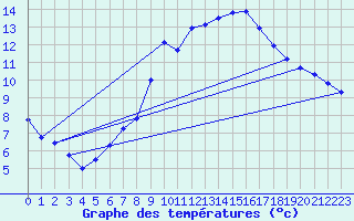 Courbe de tempratures pour Obersulm-Willsbach