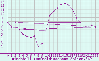 Courbe du refroidissement olien pour Saint-Jean-de-Vedas (34)