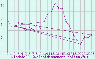 Courbe du refroidissement olien pour Holbeach
