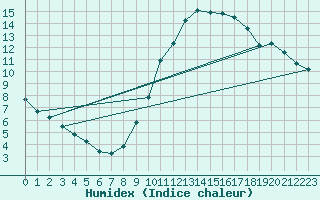 Courbe de l'humidex pour Gurande (44)