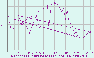 Courbe du refroidissement olien pour Rorvik / Ryum