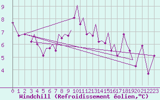 Courbe du refroidissement olien pour Bodo Vi