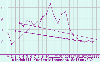 Courbe du refroidissement olien pour la bouée 62113