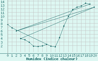 Courbe de l'humidex pour Dolores Aerodrome