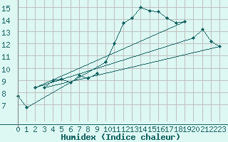 Courbe de l'humidex pour Cerisiers (89)