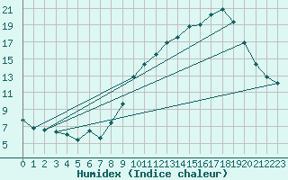 Courbe de l'humidex pour Bouligny (55)