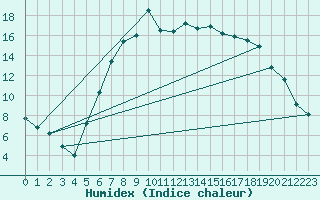 Courbe de l'humidex pour Mariapfarr
