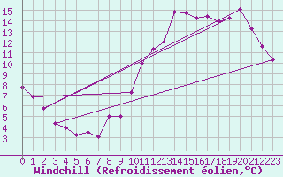Courbe du refroidissement olien pour Le Bourget (93)