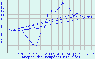 Courbe de tempratures pour Logrono (Esp)