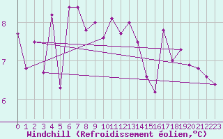 Courbe du refroidissement olien pour Treize-Vents (85)