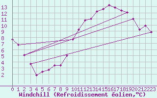 Courbe du refroidissement olien pour Metz-Nancy-Lorraine (57)
