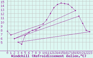 Courbe du refroidissement olien pour Samatan (32)
