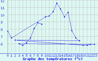 Courbe de tempratures pour Fister Sigmundstad