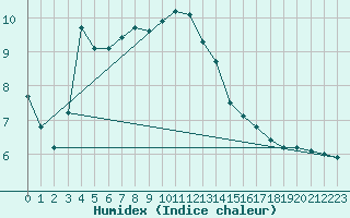 Courbe de l'humidex pour Pointe de Socoa (64)