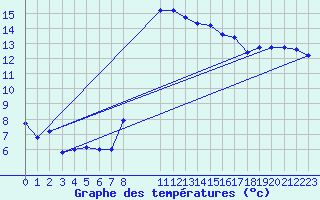 Courbe de tempratures pour Nostang (56)