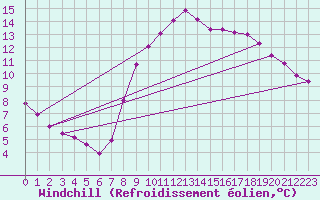 Courbe du refroidissement olien pour Lamballe (22)