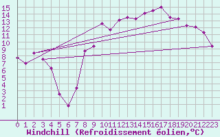 Courbe du refroidissement olien pour Figari (2A)