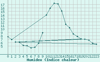 Courbe de l'humidex pour Cevio (Sw)