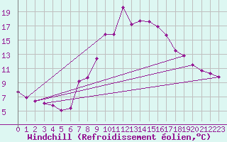Courbe du refroidissement olien pour Sillian