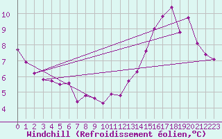 Courbe du refroidissement olien pour Izegem (Be)