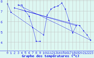 Courbe de tempratures pour Strasbourg (67)