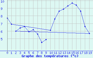 Courbe de tempratures pour Courcouronnes (91)