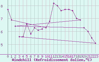 Courbe du refroidissement olien pour Saint-Maximin-la-Sainte-Baume (83)