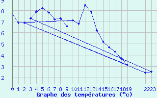 Courbe de tempratures pour Selonnet (04)