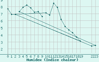 Courbe de l'humidex pour Selonnet (04)