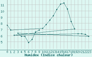 Courbe de l'humidex pour Pully-Lausanne (Sw)