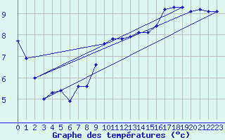 Courbe de tempratures pour Hd-Bazouges (35)