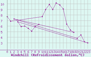 Courbe du refroidissement olien pour Langres (52) 