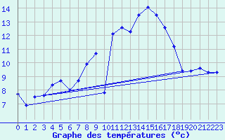 Courbe de tempratures pour Geisenheim