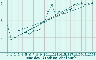 Courbe de l'humidex pour Le Havre - Octeville (76)