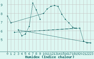 Courbe de l'humidex pour Weissfluhjoch