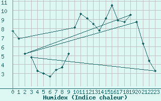 Courbe de l'humidex pour Cerisiers (89)