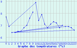 Courbe de tempratures pour Langoe