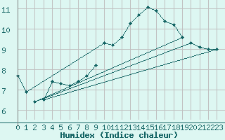 Courbe de l'humidex pour Leek Thorncliffe