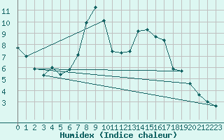 Courbe de l'humidex pour Chur-Ems