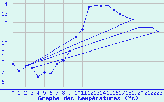 Courbe de tempratures pour Stoetten