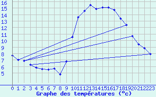 Courbe de tempratures pour Agde (34)