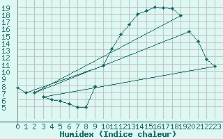Courbe de l'humidex pour Koksijde (Be)