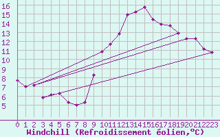 Courbe du refroidissement olien pour Vias (34)