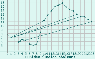 Courbe de l'humidex pour Vias (34)