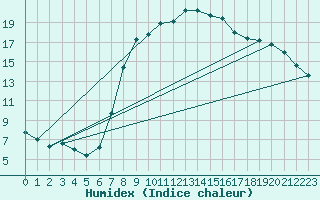 Courbe de l'humidex pour Ahaus