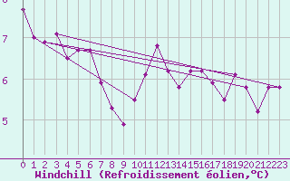 Courbe du refroidissement olien pour Chatelus-Malvaleix (23)