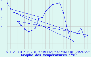 Courbe de tempratures pour Gruendau-Breitenborn