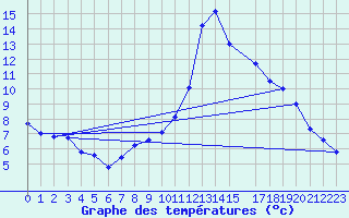 Courbe de tempratures pour La Comella (And)