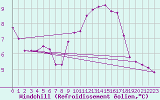 Courbe du refroidissement olien pour Herbault (41)